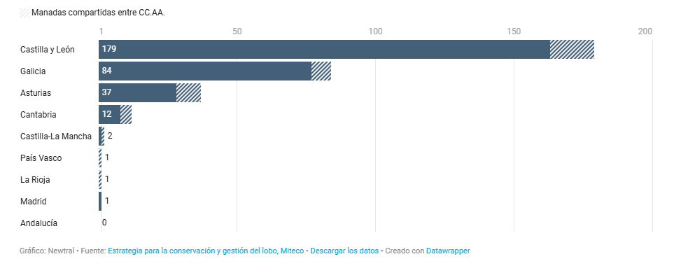 distribución de manadas de lobo
